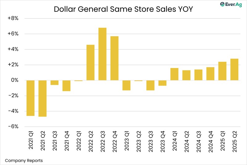 Chart of the Day – 09.02 – Dollar General Same Store Sales YOY