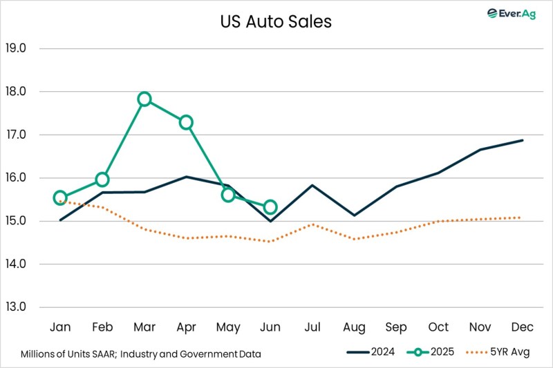 Chart of the Day – 08.11 – US Auto Sales