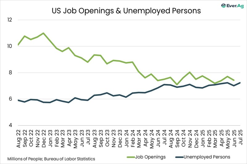 Chart of the Day – 08.05 – US Job Openings & Unemployed Persons