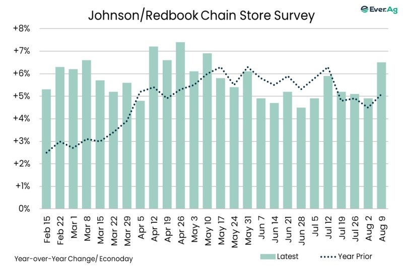 Chart of the Day – 08.12 – Johnson/Redbook Chain Store Survey