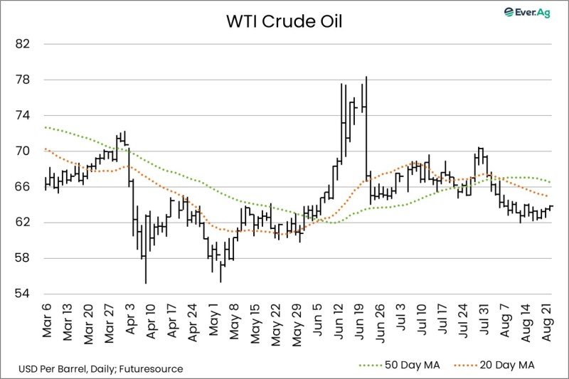 Chart of the Day – 08.25 – WTI Crude Oil