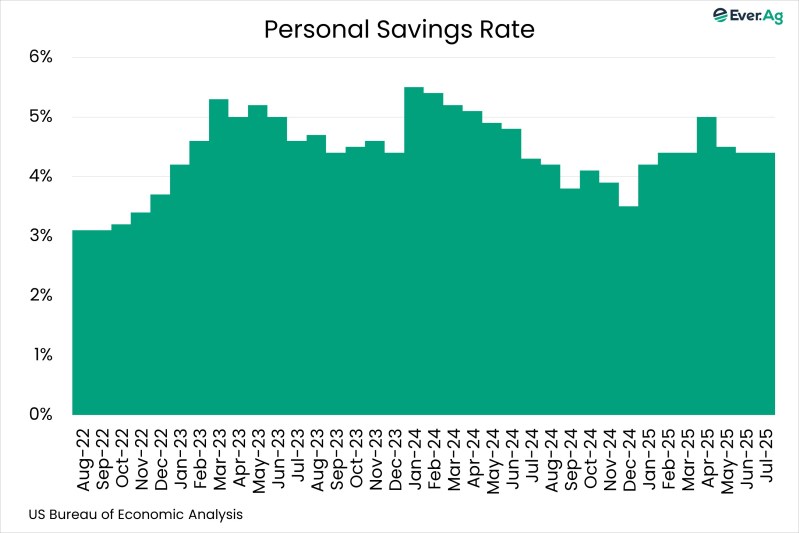 Chart of the Day – 09.03 – Personal Savings Rate