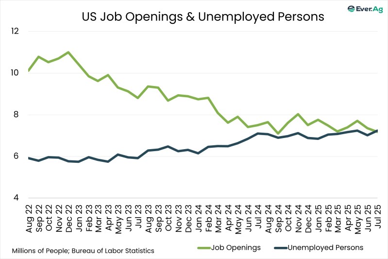 Chart of the Day – 09.05 – US Job Openings & Unemployed Persons