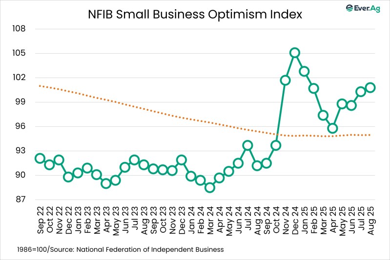 Chart of the Day – 09.10 – NFIB Small Business Optimism Index