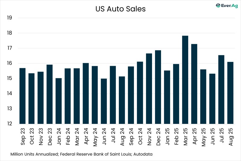 Chart of the Day – 09.11 – US Auto Sales