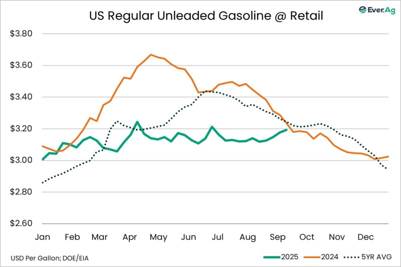 Chart of the Day – 09.16 – US Regular Unleaded Gasoline @ Retail
