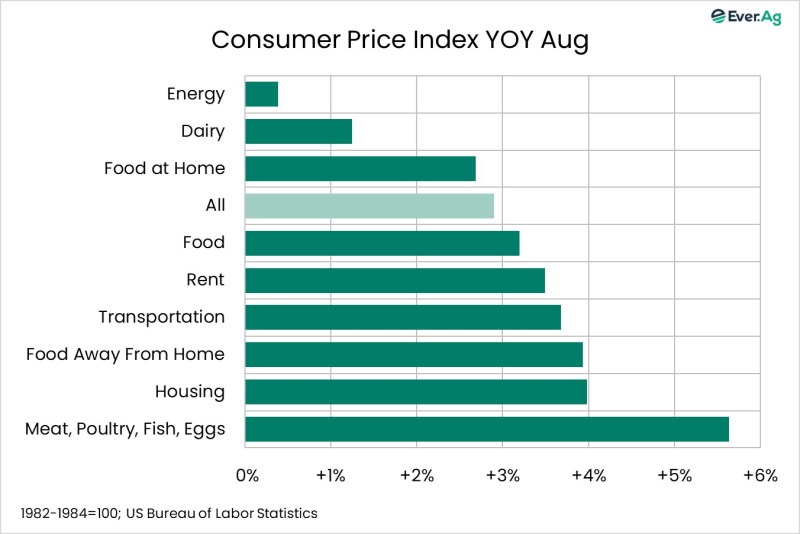 Chart of the Day – 09.12 – Consumer Price Index YOY August