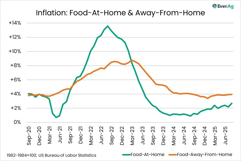 Chart of the Day – 10.28 – Inflation: Food-At-Home & Away-From-Home