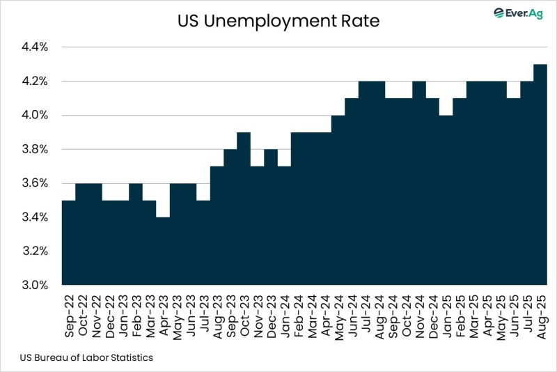 Chart of the Day – 09.08 – US Unemployment Rate