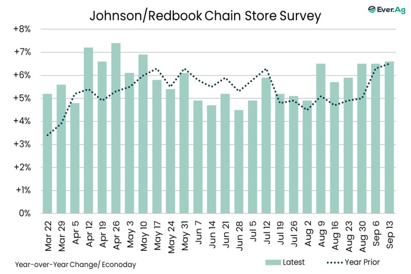 Chart of the Day – 09.17 – Johnson/Redbook Chain Store Survey