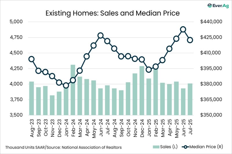 Chart of the Day – 09.09 – Existing Homes: Sales and Median Price