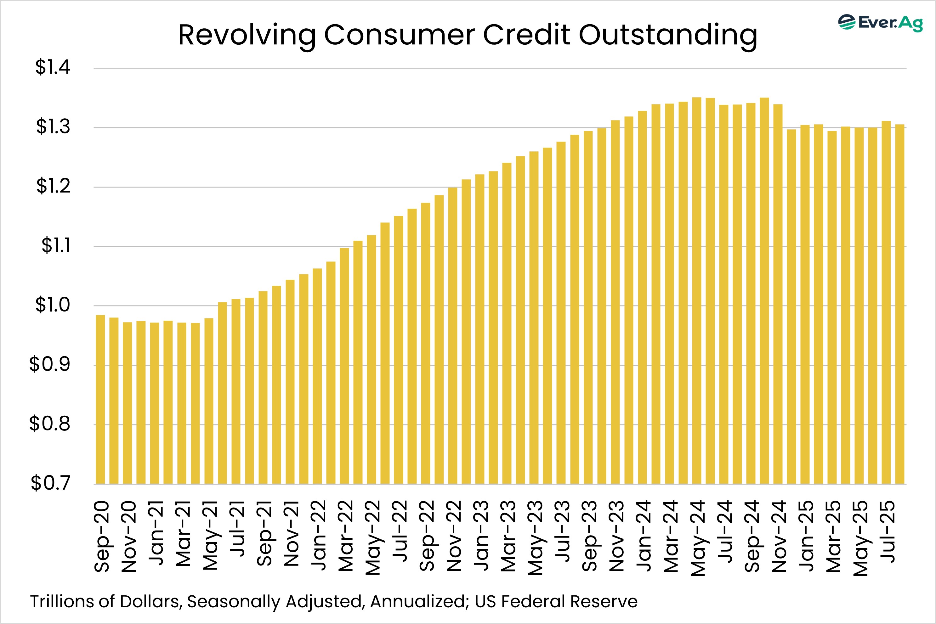 Chart of the Day - 10.16 - Revolving Consumer Credit Outstanding