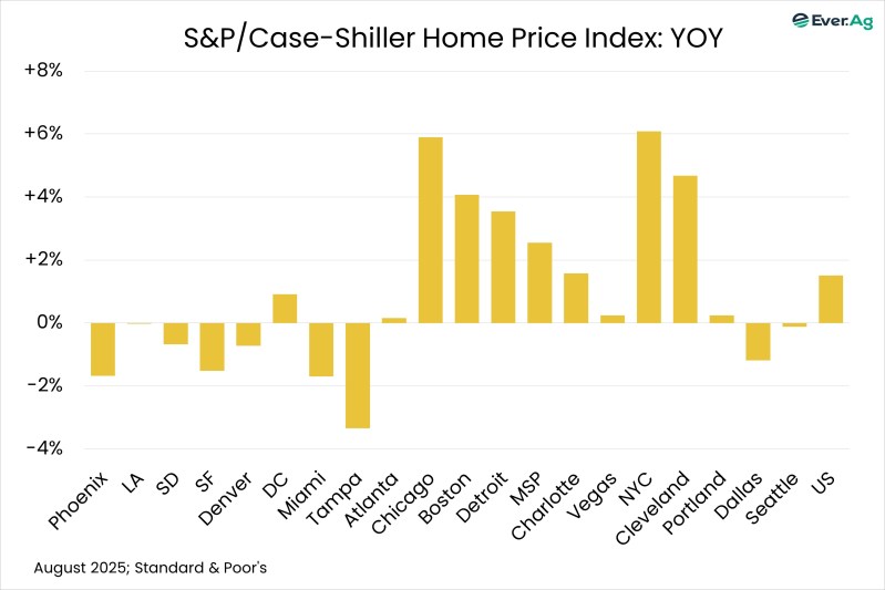Chart of the Day – 10.30 – S&P/Case-Shiller Home Price Index: YOY