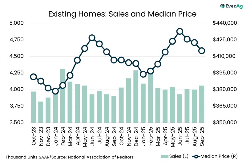 Chart of the Day – 10.24 – Existing Homes: Sales and Median Price