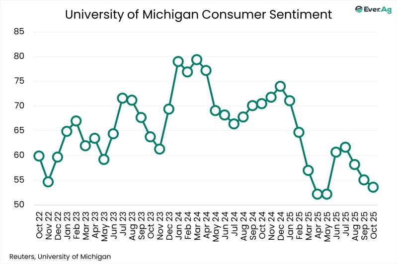 Chart of the Day – 10.31 – University of Michigan Consumer Sentiment
