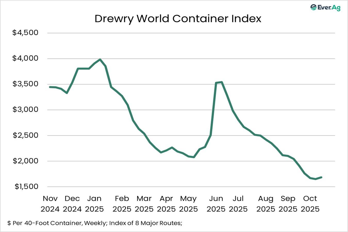 Contisner Chart Chart of the Day - 10.20 - Drewry World Container Index