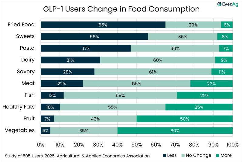 Chart of the Day – 11.20 – GLP-1 Users Change in Food Consumption
