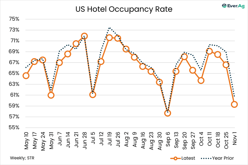 Chart of the Day – 11.12 – US Hotel Occupancy Rate