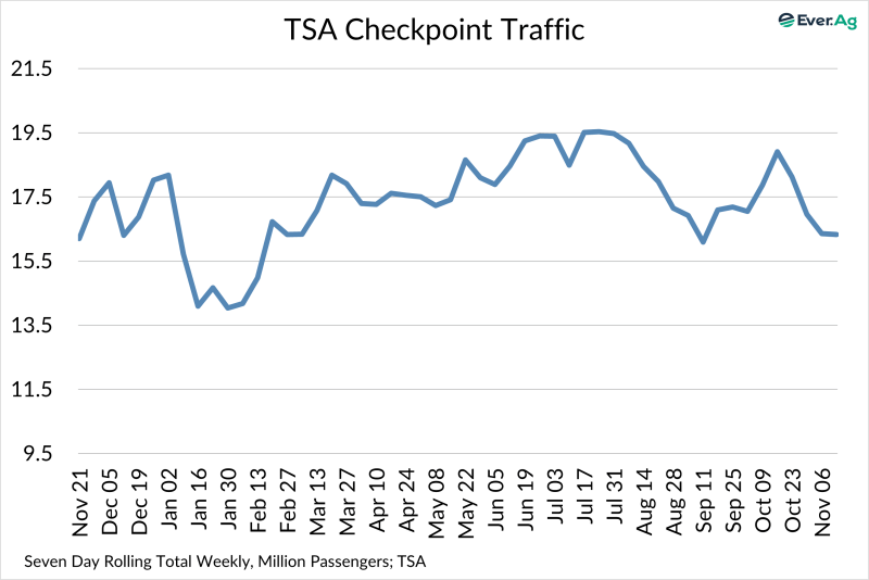Chart of the Day – 11.18 – TSA Checkpoint Traffic
