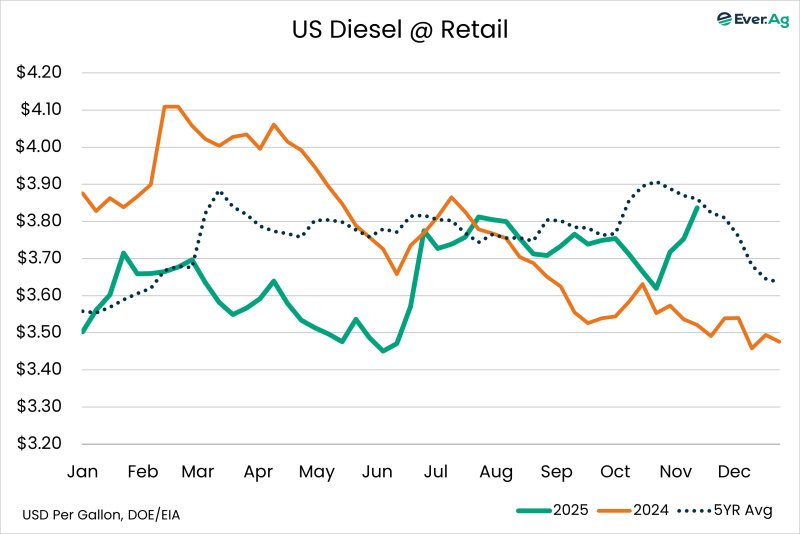 Chart of the Day – 11.19 – US Diesel @ Retail