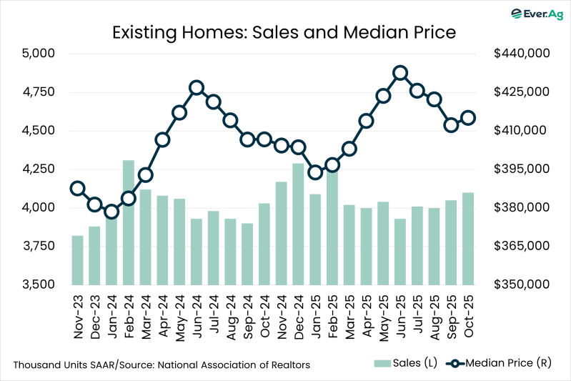 Chart of the Day – 11.24 – Existing Homes: Sales and Median Price