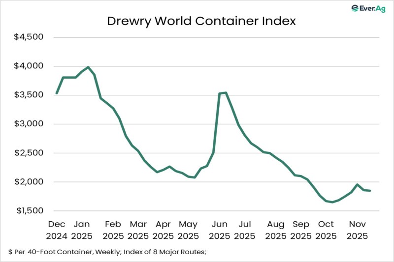 Chart of the Day – 11.25 – Drewry World Container Index