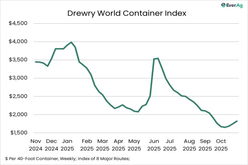 Chart of the Day – 11.04 – Drewry World Container Index