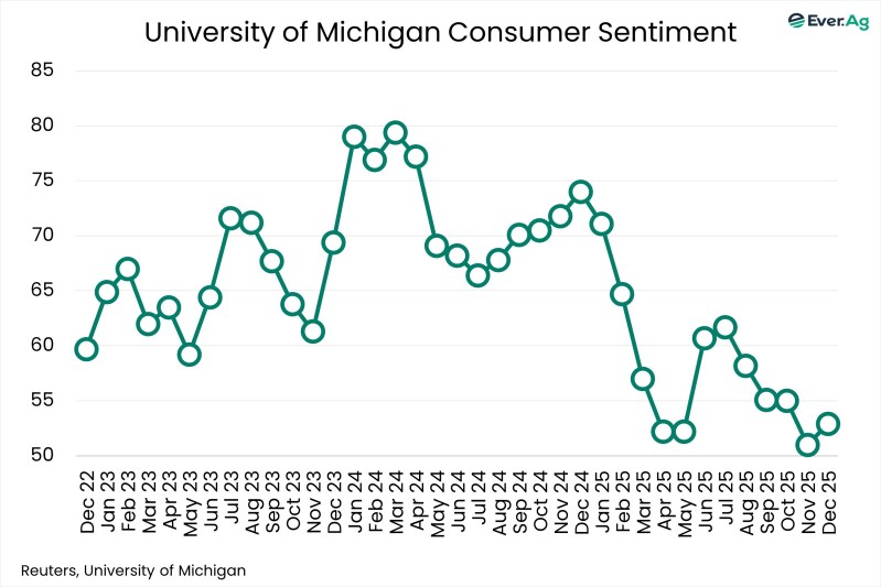 Chart of the Day – 12.22 – University of Michigan Consumer Sentiment