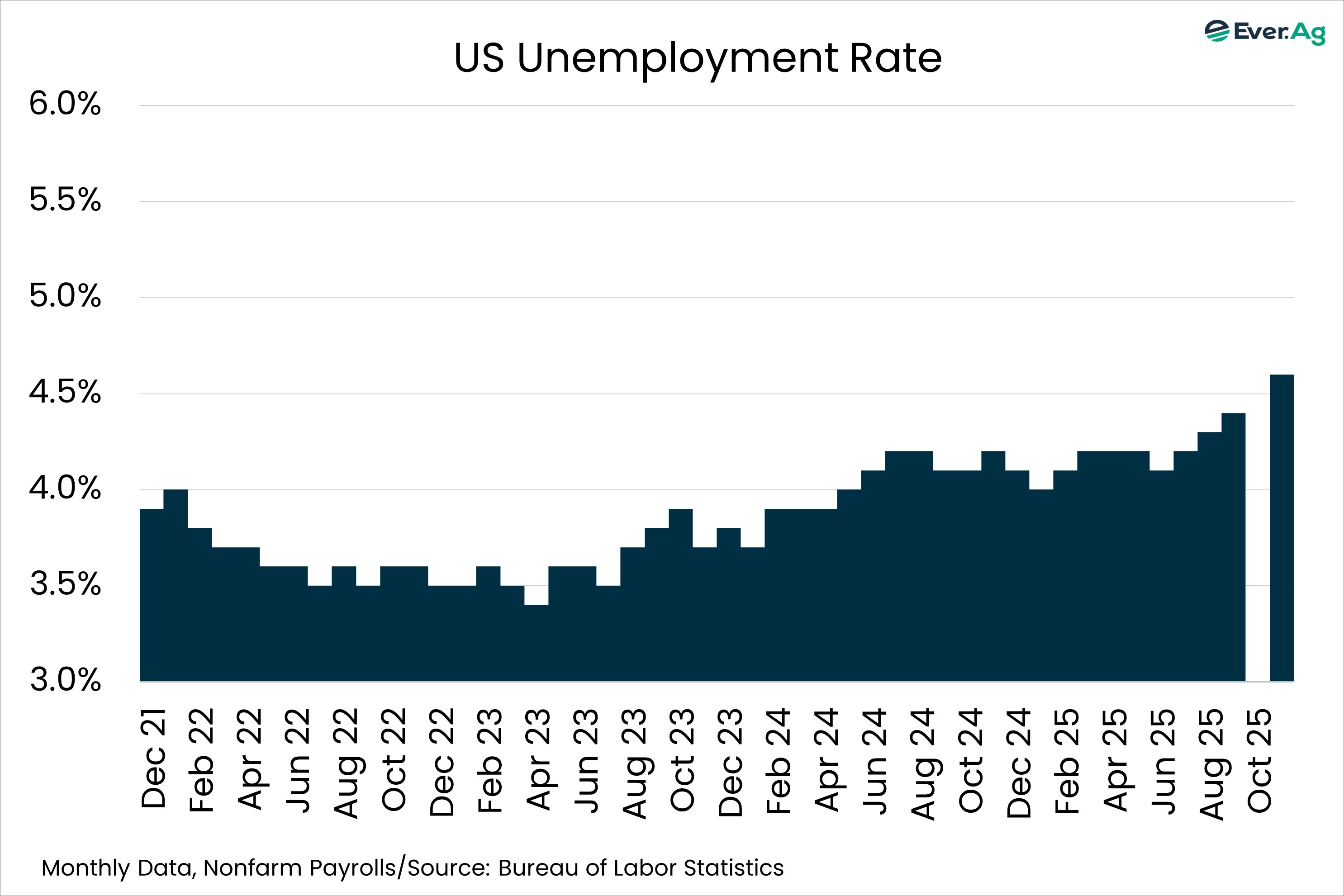 Chart of the Day - 12.26 - US Unemployment Rate