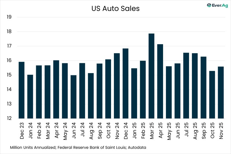 Chart of the Day – 12.31 – US Auto Sales