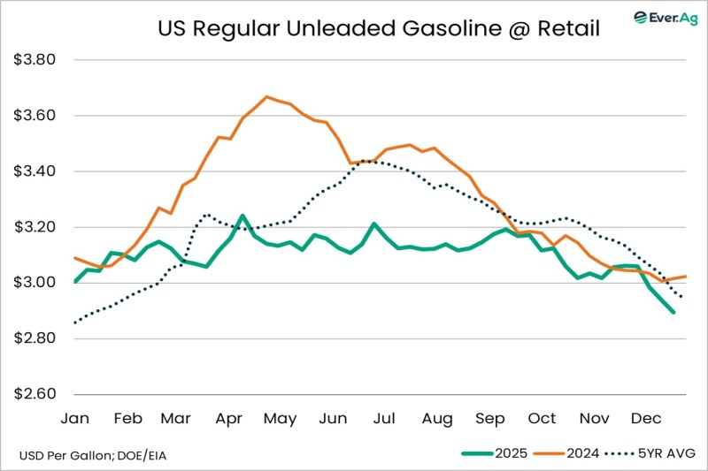 Chart of the Day – 12.29 – US Regular Unleaded Gasoline @ Retail
