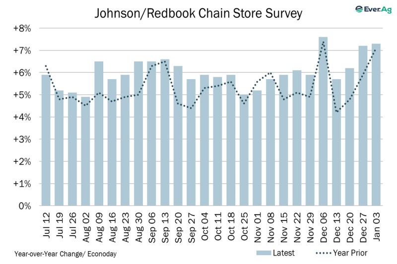 Chart of the Day – 01.07 – Johnson/Redbook Chain Story Survey