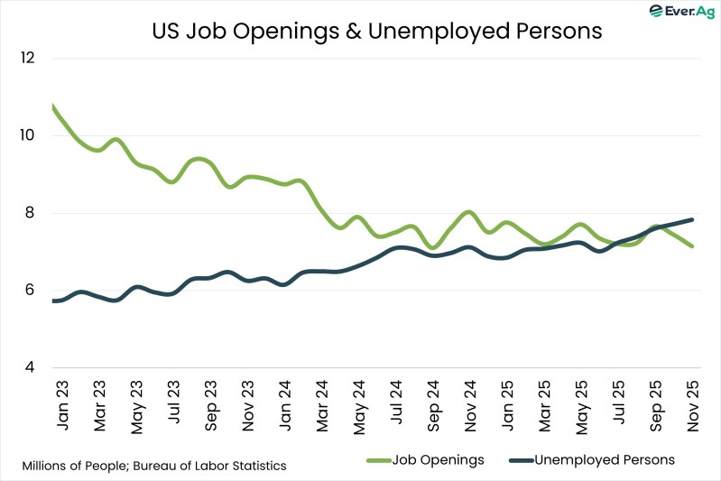 Chart of the Day – 01.09 – US Job Openings & Unemployed Persons