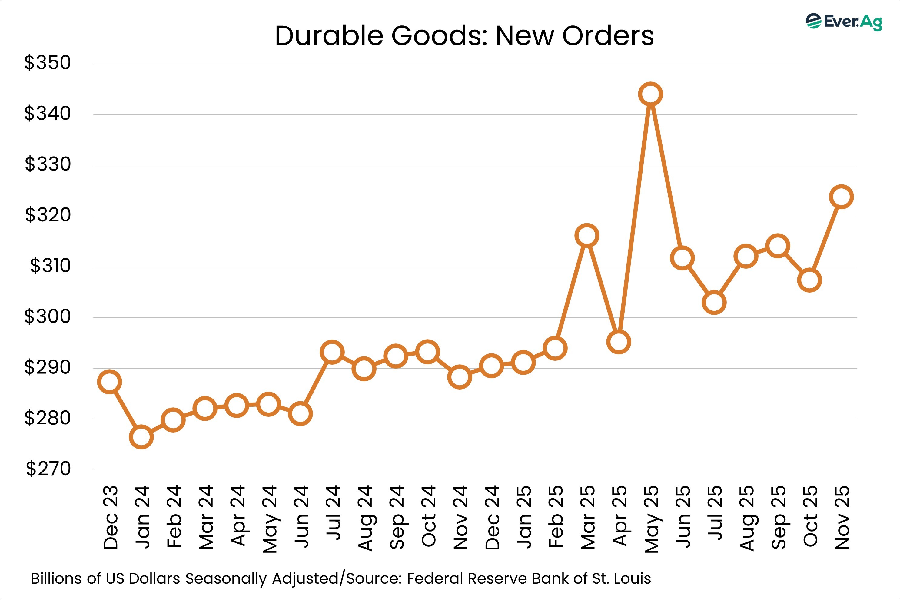 Durable Goods Sample Chart of the Day - 01.28 - Durable Goods: New Orders