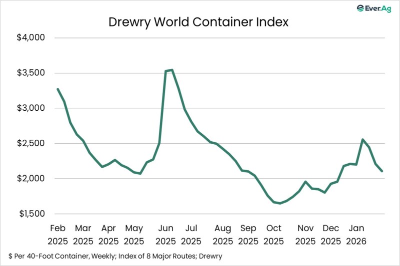 Chart of the Day – 02.02 – Drewry World Container Index