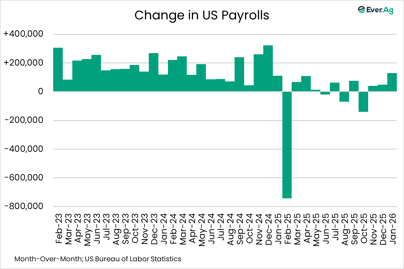 Payroll Data Graph Chart of the Day - 02.12 - Change in US Payrolls