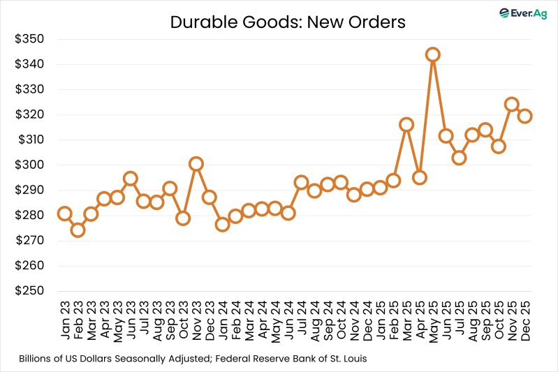 Chart of the Day – 02.19 – Durable Goods: New Orders