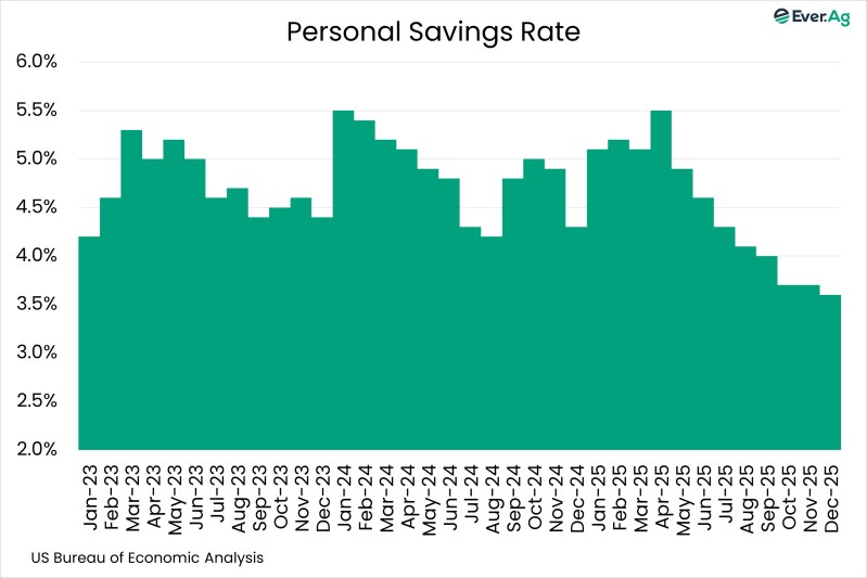 Chart of the Day – 02.26 – Personal Savings Rate