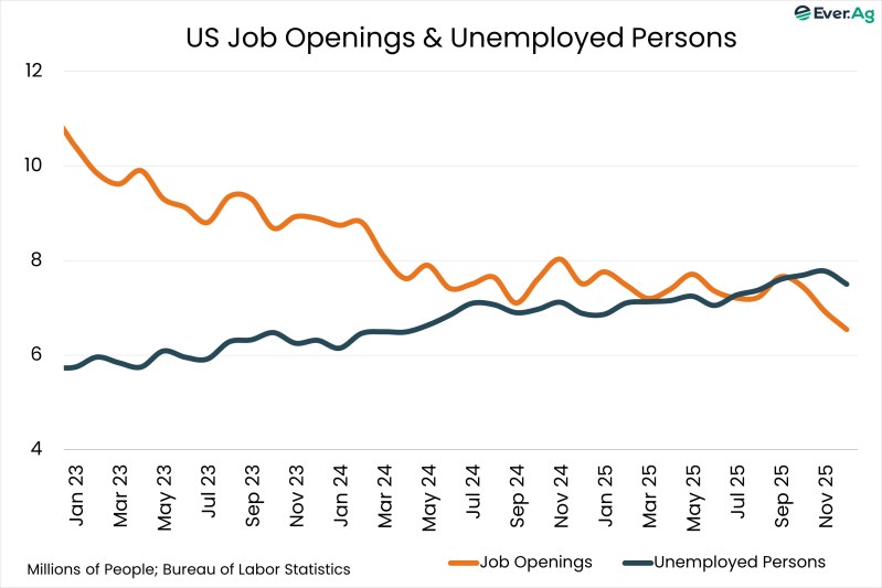 Chart of the Day – 02.10 – US Job Openings & Unemployed Persons