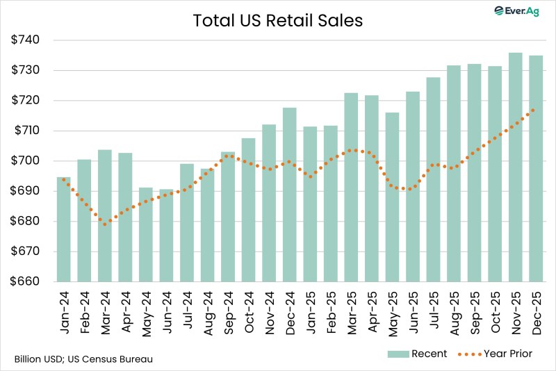 Chart of the Day – 02.11 – Total US Retail Sales