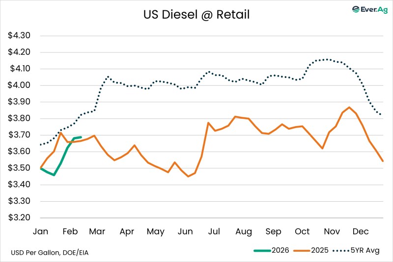 Chart of the Day – 02.18 – US Diesel @ Retail