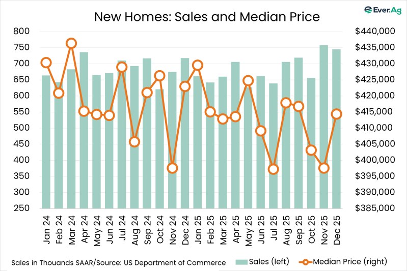 Chart of the Day – 02.25 – New Homes: Sales and Median Price