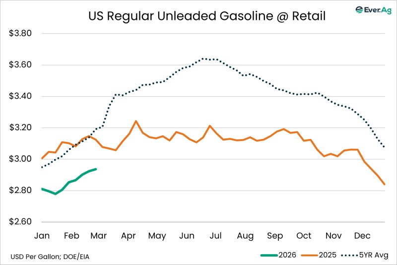 Chart of the Day – 02.27 – US Regular Unleaded Gasoline @ Retail