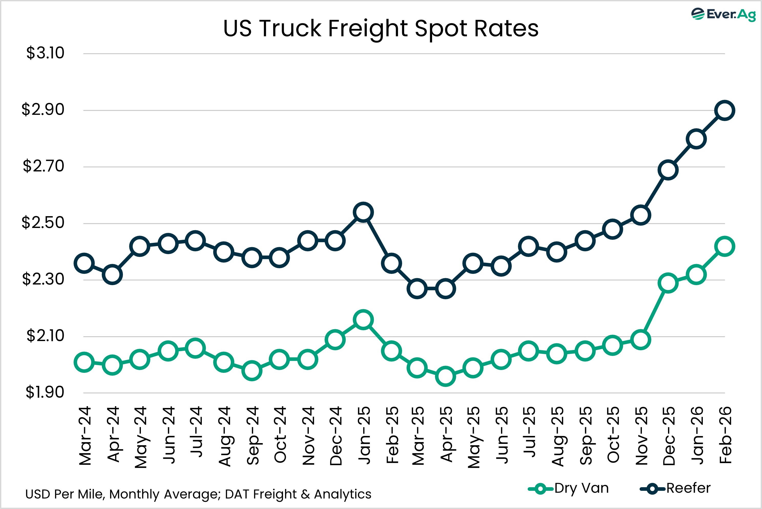 Chart of the Day - 03.05 - US Truck Freight Spot Rates