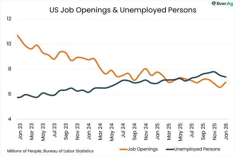 Chart of the Day – 03.19 – US Job Openings & Unemployed Persons