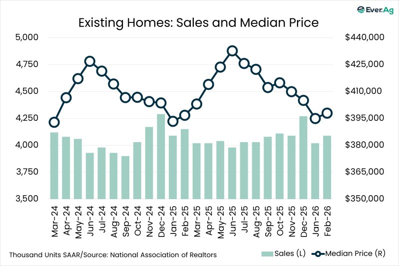 Chart of the Day – 03.18 – Existing Homes: Sales and Median Price