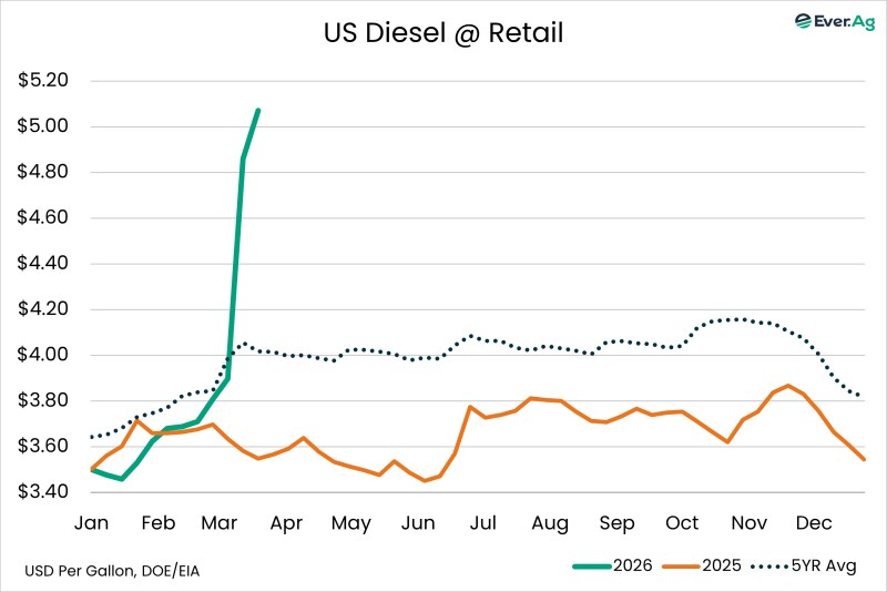 Chart of the Day – 03.20 – US Diesel @ Retail