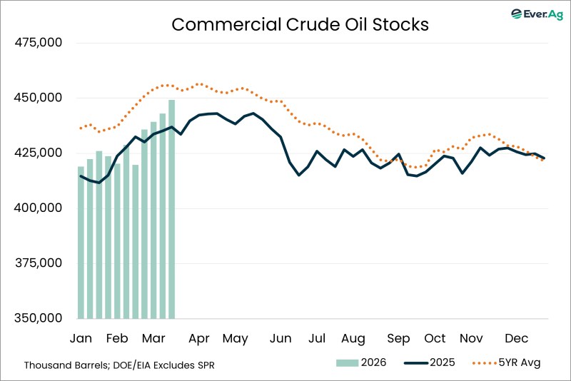 Chart of the Day – 03.25 – Commercial Crude Oil Stocks
