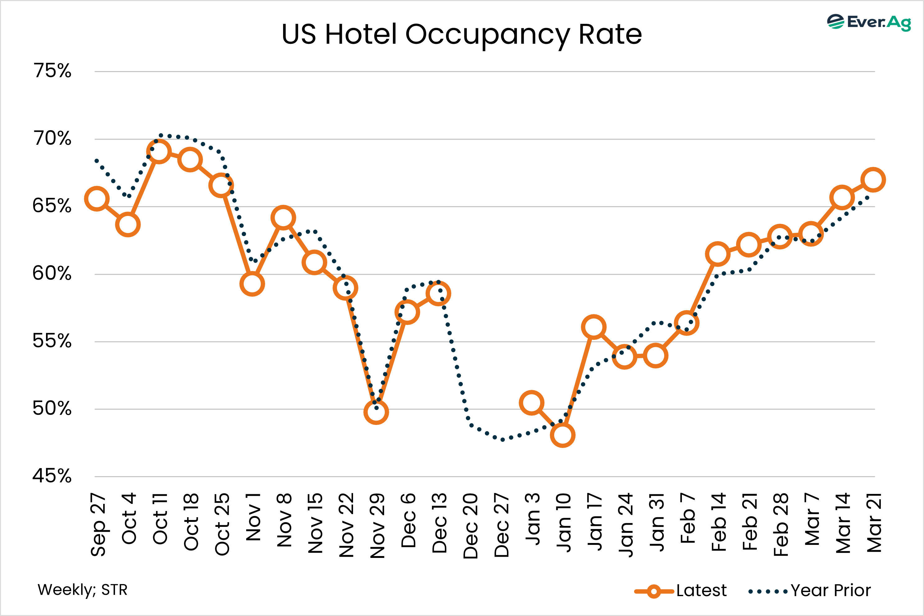 Weekly Hotel Rates Chart of the Day - 03.31 - US Hotel Occupancy Rate