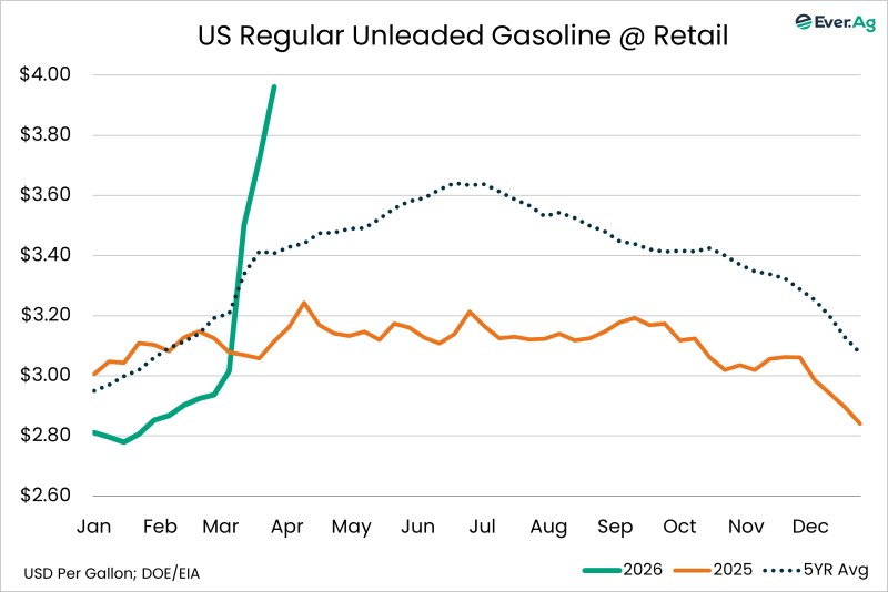 Chart of the Day – 04.01 – US Regular Unleaded Gasoline @ Retail